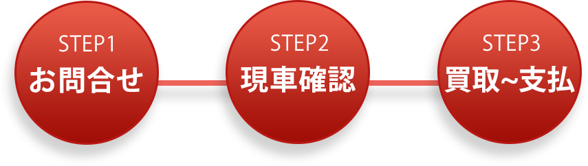 お問合せ～買取までの流れ図