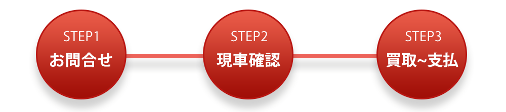 お問合せ~買取までの流れ図 お問合せ~買取までの流れ図